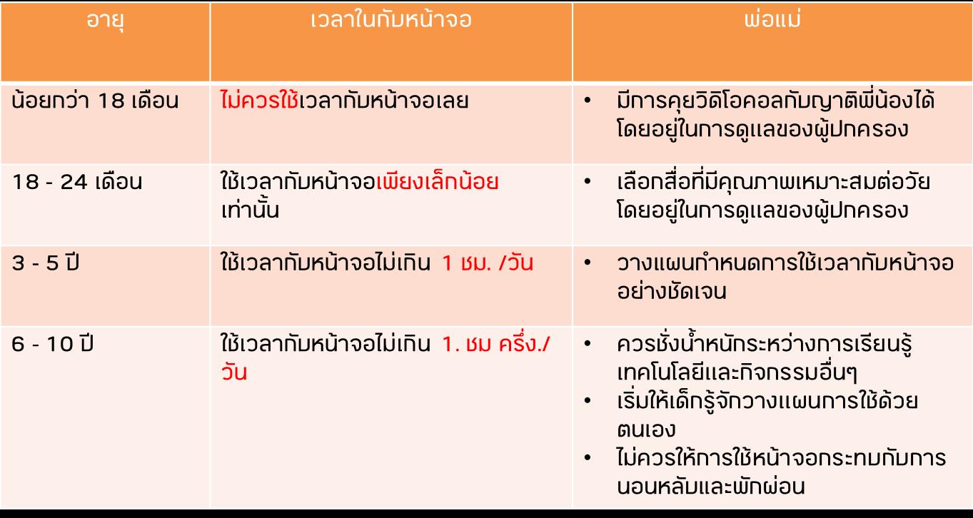 เวลาในการใช้หน้าจอ