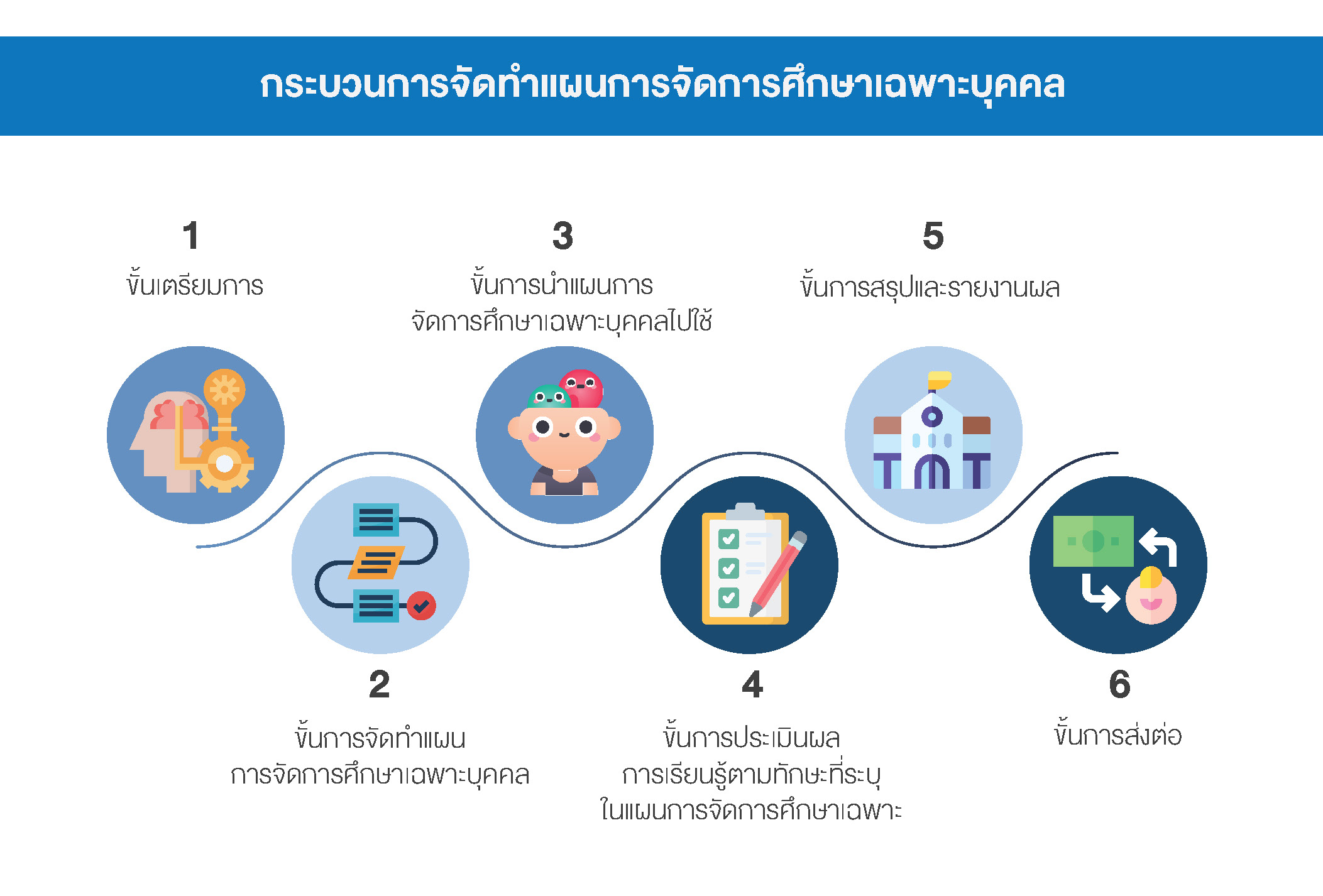 แผนฯ IEP