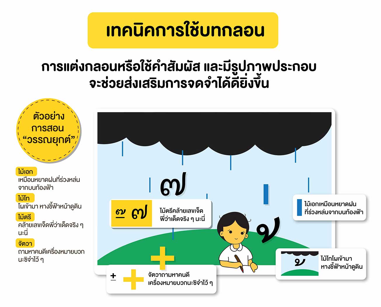 เทคนิคใช้บทกลอนสอนเด็กLD