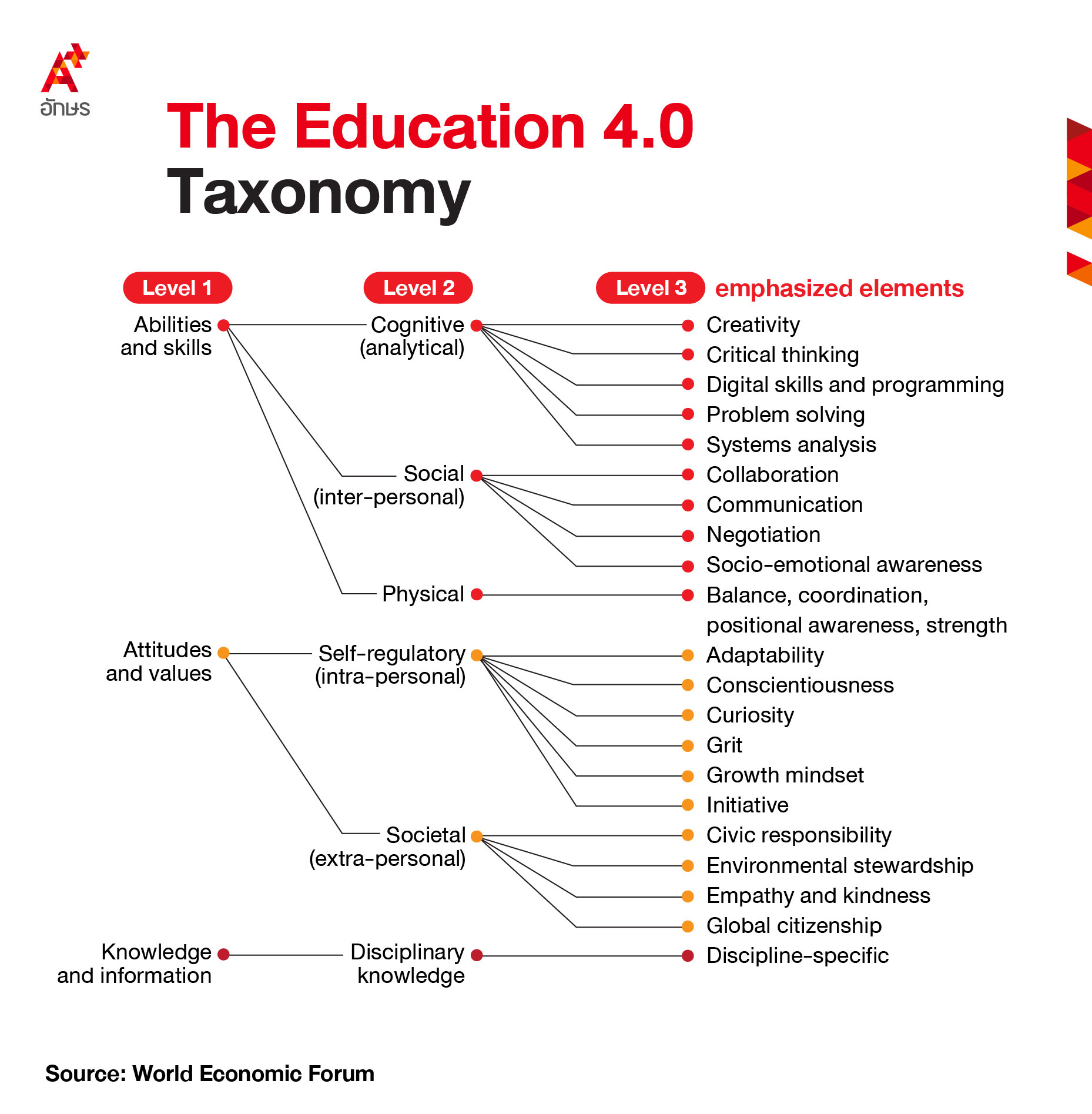 ภาพประกอบบทความเรื่อง Education 4.0 กับความสำคัญที่ 'ทักษะต้องมาก่อน'